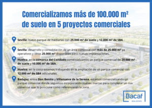 Bacaf Real Estate comercializa más de 102.000 m² de suelo comercial en 5 proyectos comerciales en el sur de España