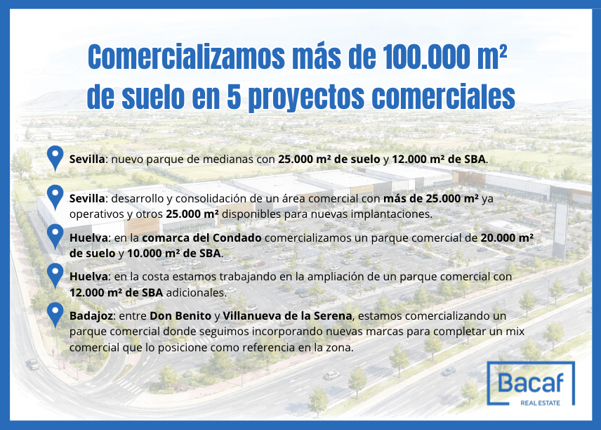 Bacaf Real Estate comercializa más de 102.000 m² de suelo comercial en 5 proyectos comerciales en el sur de España